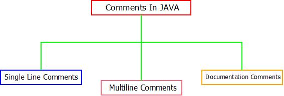 2 Types Of Comments In Java